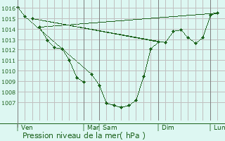Graphe de la pression atmosphrique prvue pour Simeyrols