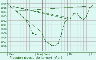 Graphe de la pression atmosphrique prvue pour Tauriac