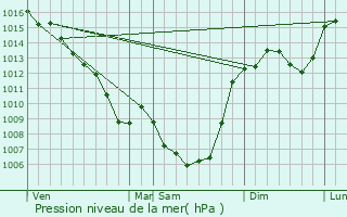 Graphe de la pression atmosphrique prvue pour Girac