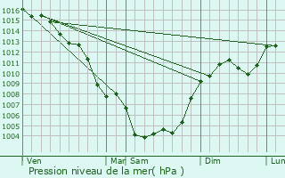 Graphe de la pression atmosphrique prvue pour Cers