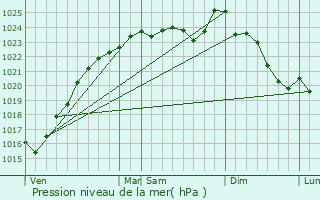 Graphe de la pression atmosphrique prvue pour Adainville