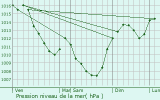 Graphe de la pression atmosphrique prvue pour Sanssat