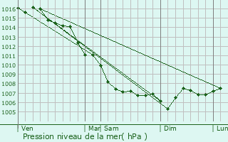 Graphe de la pression atmosphrique prvue pour Falicon