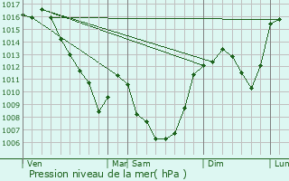 Graphe de la pression atmosphrique prvue pour Saint-tienne-de-Chomeil