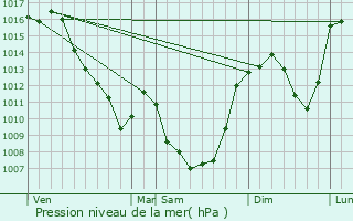 Graphe de la pression atmosphrique prvue pour Saint-Pardoux-le-Neuf