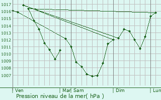 Graphe de la pression atmosphrique prvue pour Blesle