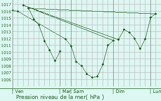 Graphe de la pression atmosphrique prvue pour La Chomette