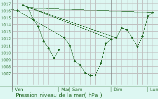 Graphe de la pression atmosphrique prvue pour Beaumont