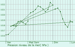 Graphe de la pression atmosphrique prvue pour Roussayrolles