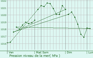 Graphe de la pression atmosphrique prvue pour Ramonville-Saint-Agne