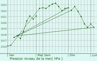 Graphe de la pression atmosphrique prvue pour Ceaulmont