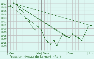 Graphe de la pression atmosphrique prvue pour Saint-Vincent-sur-Jabron