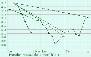 Graphe de la pression atmosphrique prvue pour Rimbachzell