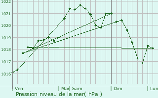 Graphe de la pression atmosphrique prvue pour Saint-Cyprien