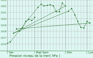 Graphe de la pression atmosphrique prvue pour Saint-Paul