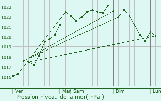 Graphe de la pression atmosphrique prvue pour Archignat