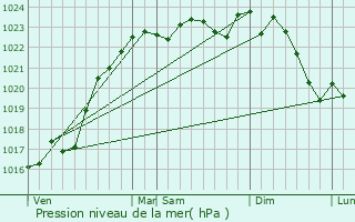 Graphe de la pression atmosphrique prvue pour Billy