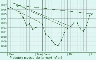 Graphe de la pression atmosphrique prvue pour La Boulaye