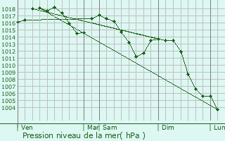 Graphe de la pression atmosphrique prvue pour Panissires