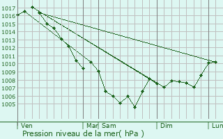 Graphe de la pression atmosphrique prvue pour Oppedette