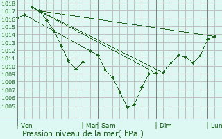 Graphe de la pression atmosphrique prvue pour Ornex