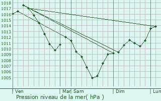 Graphe de la pression atmosphrique prvue pour Cessy