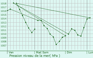 Graphe de la pression atmosphrique prvue pour Lautenbachzell