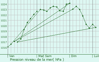 Graphe de la pression atmosphrique prvue pour Saint-Claude-de-Diray