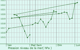 Graphe de la pression atmosphrique prvue pour Pont-Salomon