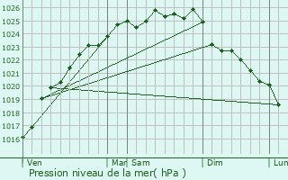 Graphe de la pression atmosphrique prvue pour Tourville-sur-Arques