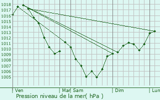 Graphe de la pression atmosphrique prvue pour Avignonet