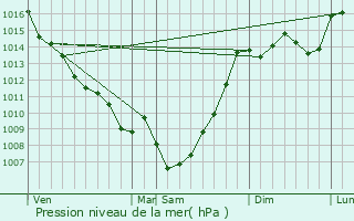 Graphe de la pression atmosphrique prvue pour Castra-Lectourois