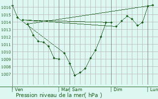 Graphe de la pression atmosphrique prvue pour Frchou