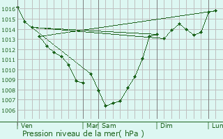 Graphe de la pression atmosphrique prvue pour Auvillar