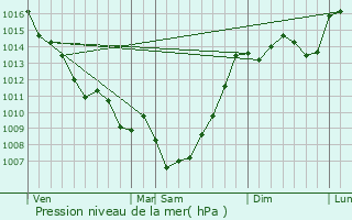 Graphe de la pression atmosphrique prvue pour Srignac-sur-Garonne