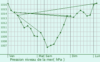 Graphe de la pression atmosphrique prvue pour Bazens