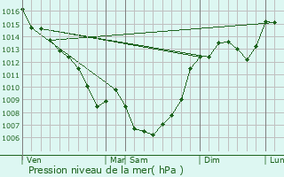 Graphe de la pression atmosphrique prvue pour Monteils