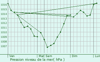 Graphe de la pression atmosphrique prvue pour Feugarolles