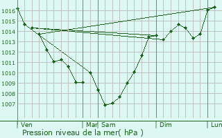 Graphe de la pression atmosphrique prvue pour Razimet