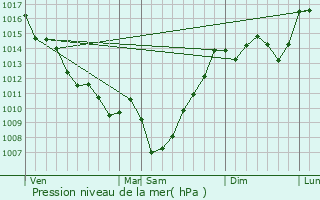 Graphe de la pression atmosphrique prvue pour Sauviac