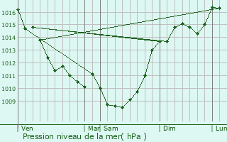 Graphe de la pression atmosphrique prvue pour Reignac