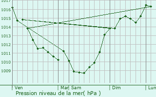 Graphe de la pression atmosphrique prvue pour Anglade