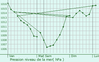 Graphe de la pression atmosphrique prvue pour Merles