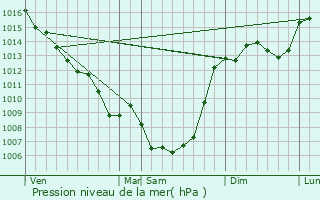 Graphe de la pression atmosphrique prvue pour Pontcirq