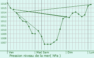 Graphe de la pression atmosphrique prvue pour Orliac