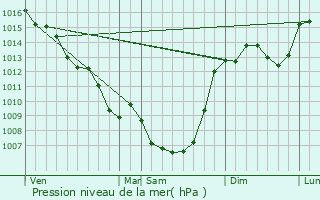 Graphe de la pression atmosphrique prvue pour Nadaillac