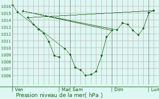 Graphe de la pression atmosphrique prvue pour Srilhac