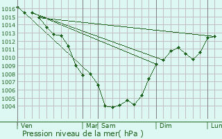 Graphe de la pression atmosphrique prvue pour Vias