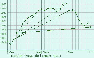 Graphe de la pression atmosphrique prvue pour Dannemarie