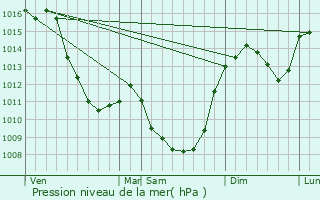 Graphe de la pression atmosphrique prvue pour Mainsat